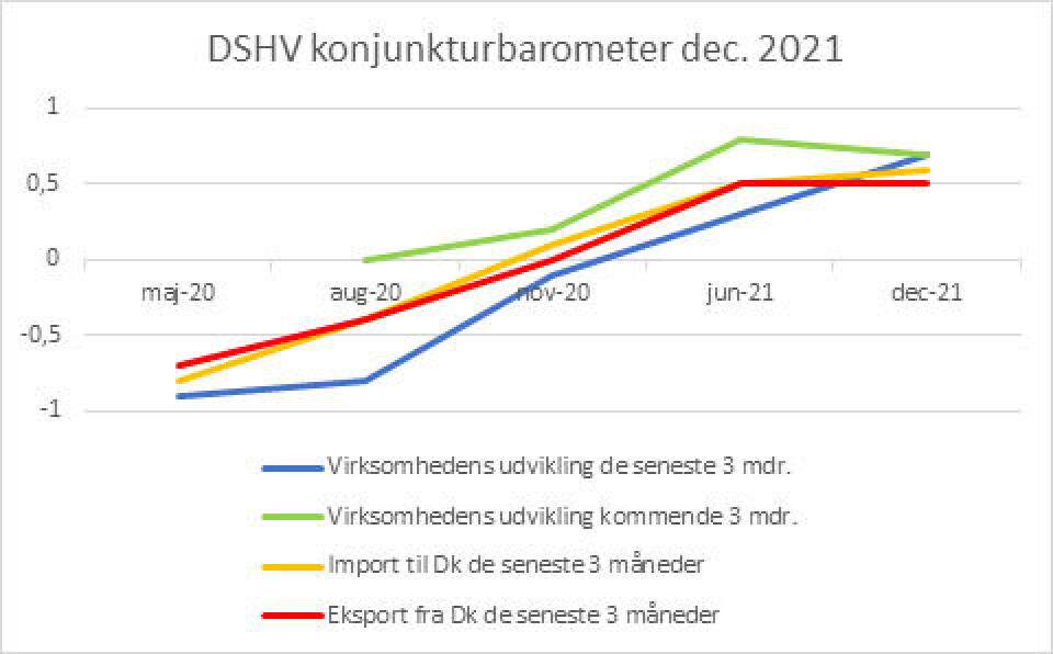 Fremgang for danske shipping- og havnevirksomheder
