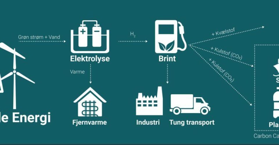 Power-to-X. Illustration: Klima-, Energi- og Forsyningsministeriet