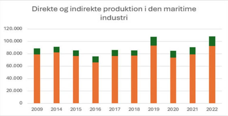 Direkte og indirekte produktion